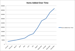 UNT Libraries Digital Collections: Item additions over time.
