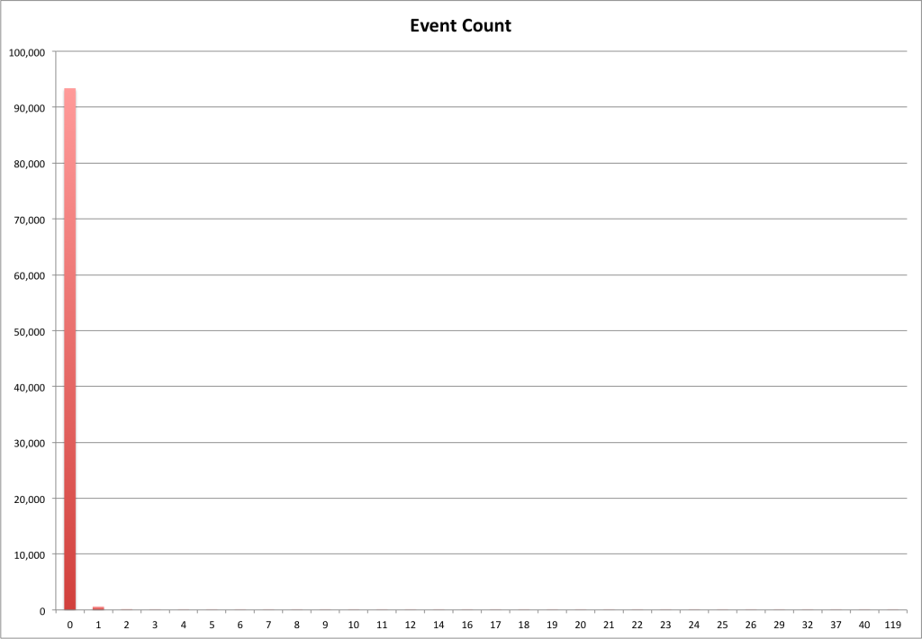 Edit Event durations grouped by hour