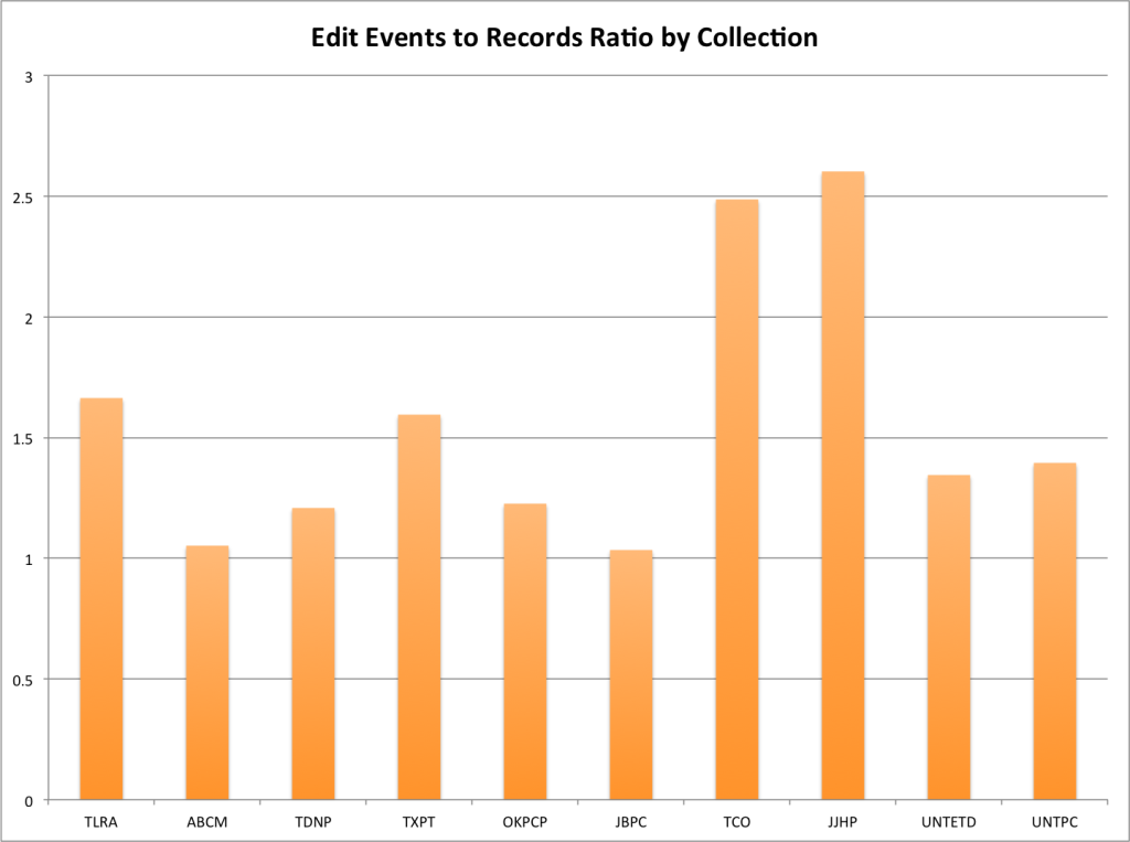 Edit Events to Record Ratio grouped by Collection