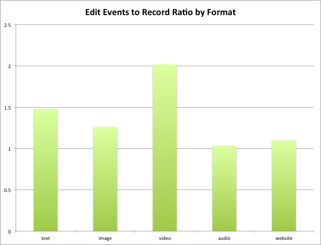 Edit Events to Record Ratio grouped by Format