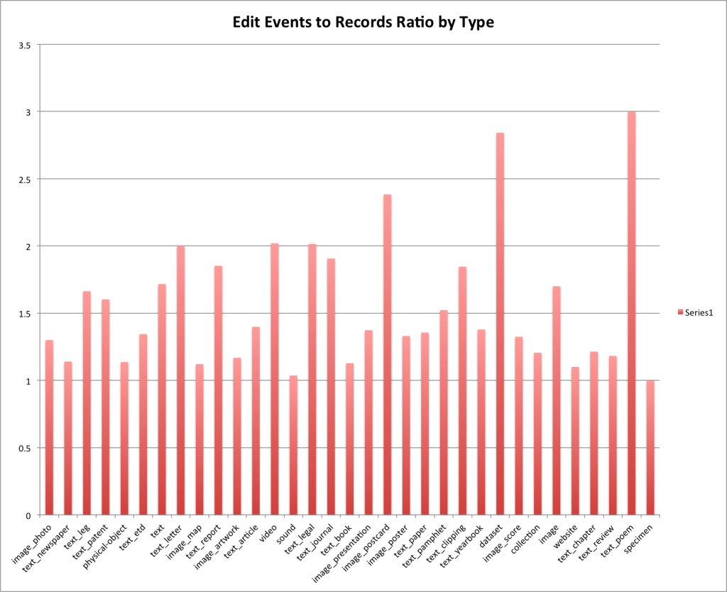 Edit Events to Record Ratio grouped by Resource Type.