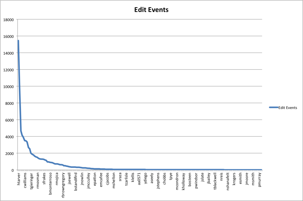 Distribution of edits per user for the Edit Event Dataset