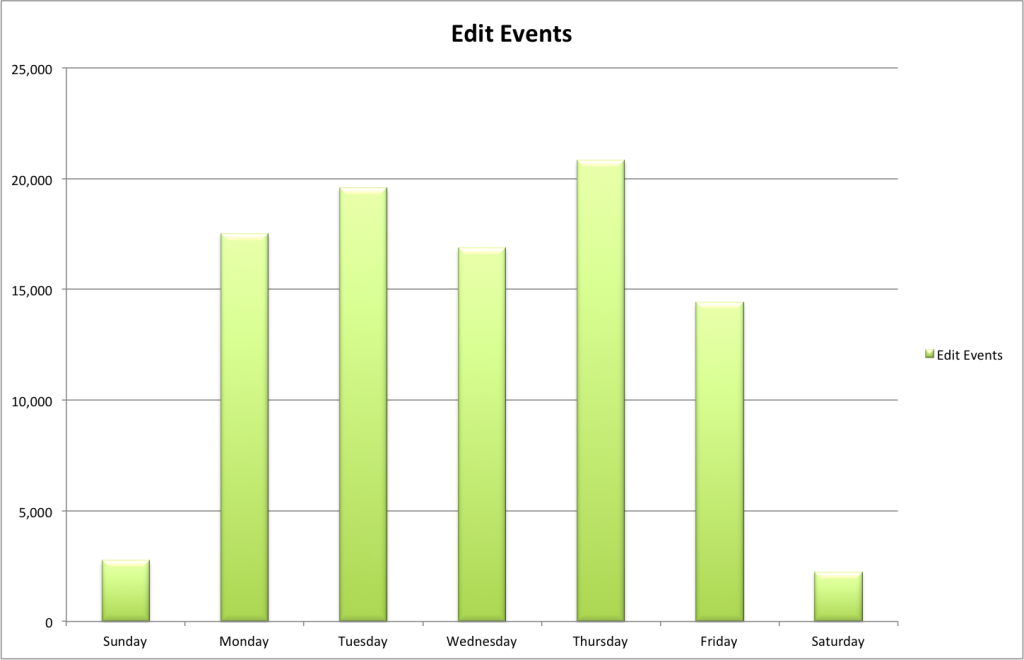 Metadata Edit Events for the University of North Texas by weekday