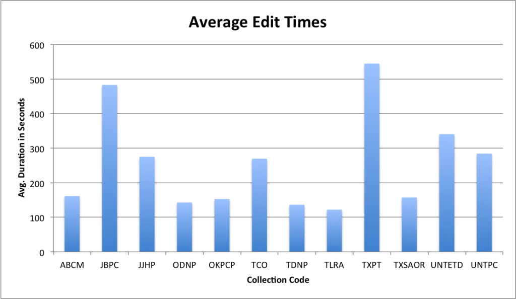 Average edit duration per collection