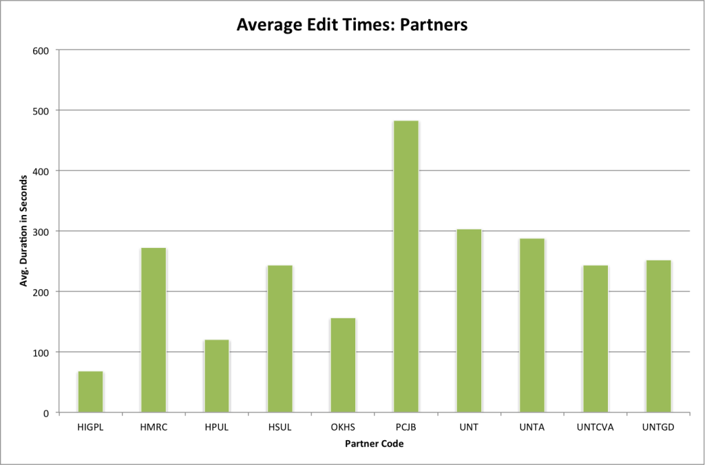 Average edit duration per partner.