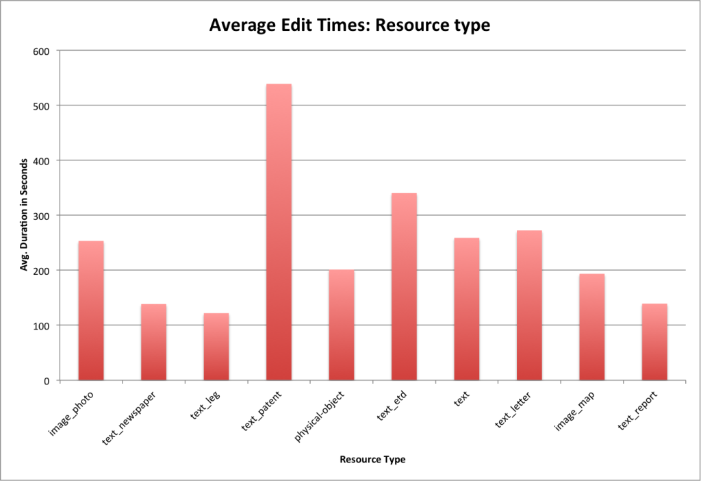 Average edit duration for the top ten resource types