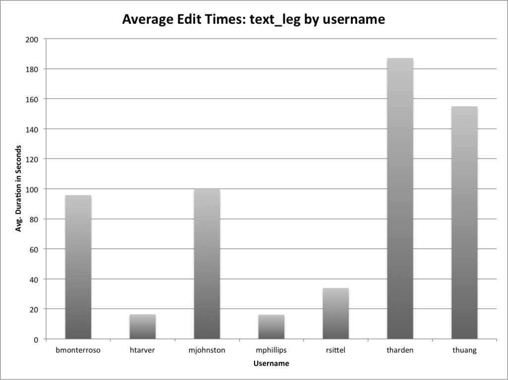 Average edit duration for users who edited records that were the text_leg resource type