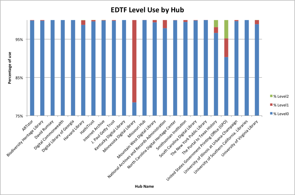 EDTF Level Use by Hub