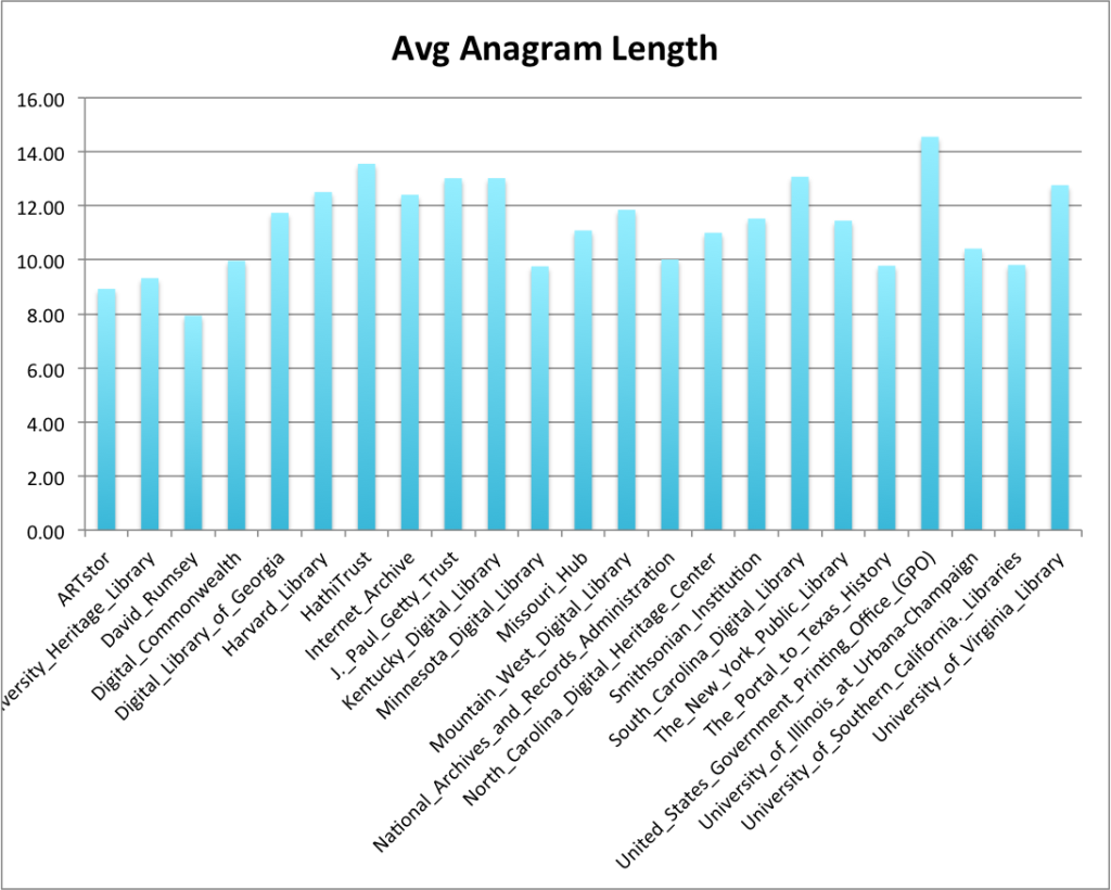 Average anagram length