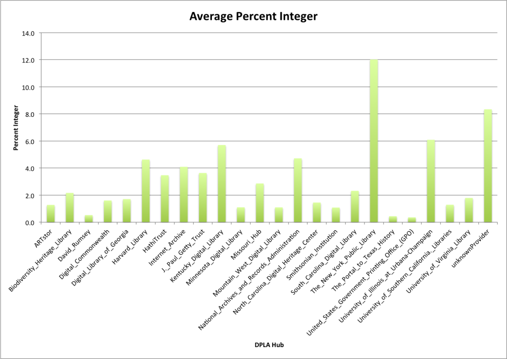 Average Percent Integer