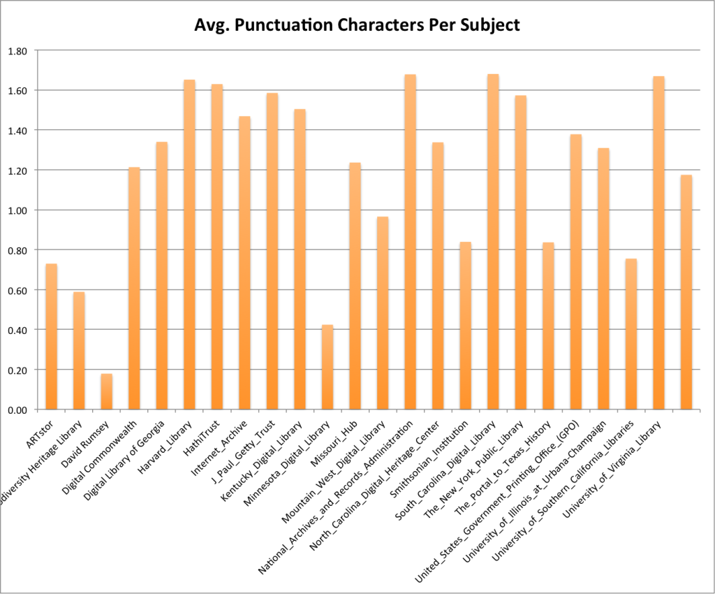 Average Punctuation Characters