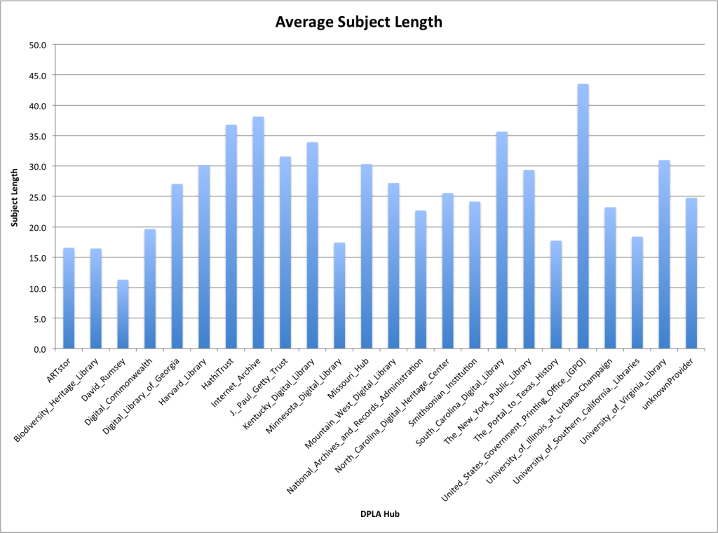 Average Subject Length
