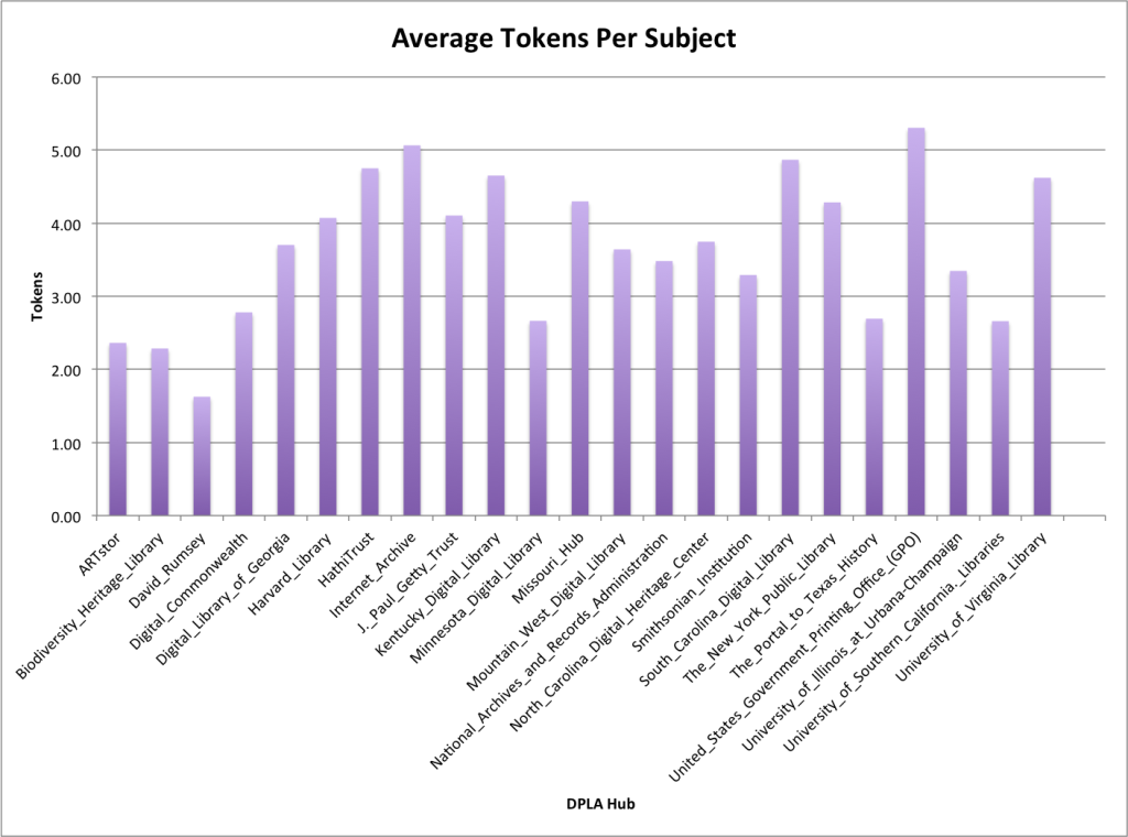 Average number of tokens