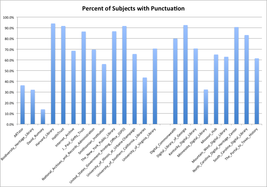 Percent of Subjects with Punctuation