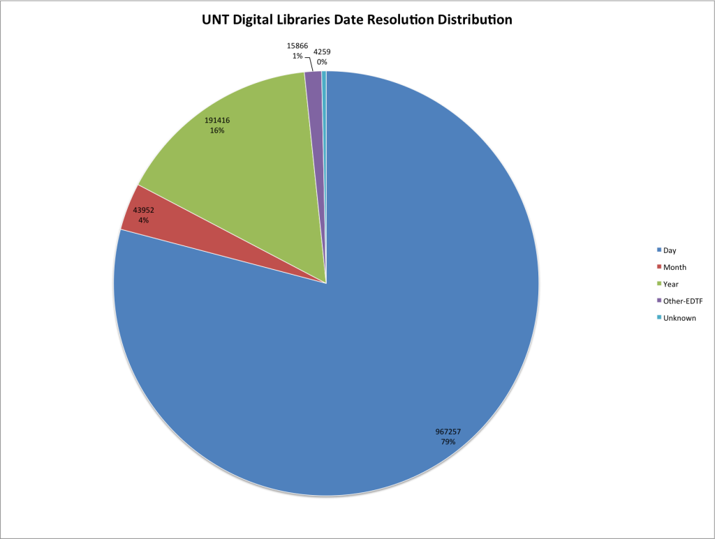 UNT Digital Libraries Date Resolution Distribution 