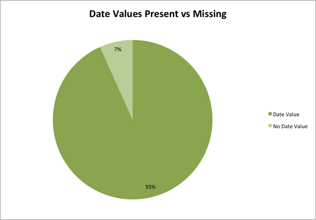 Date values vs none