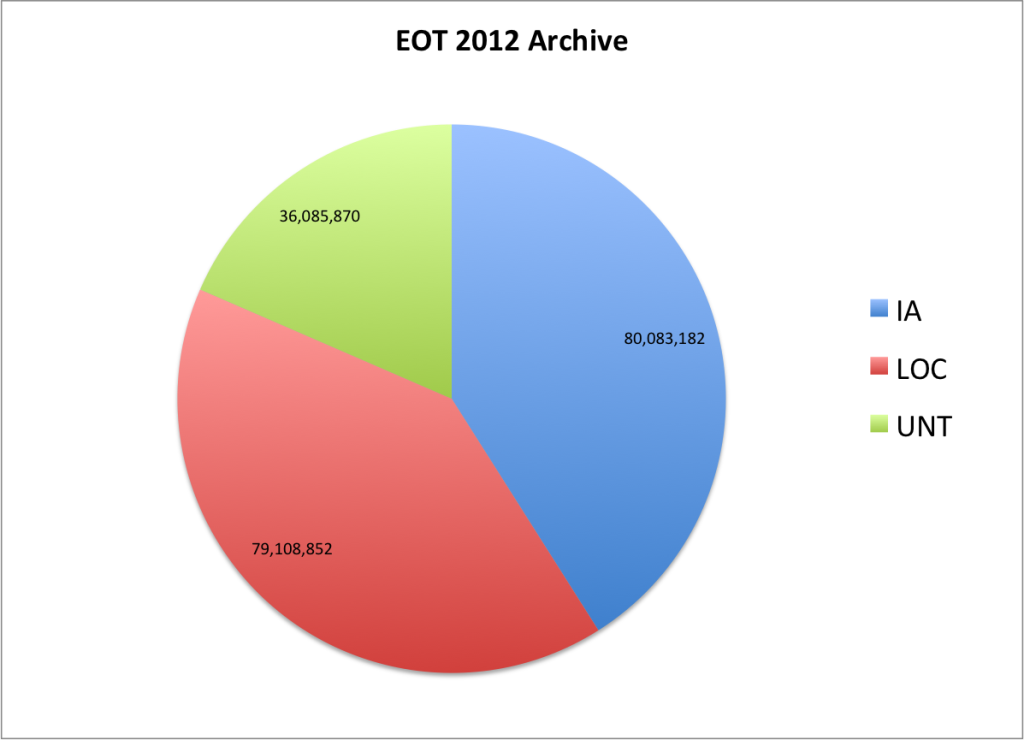 EOT2016 Collection Distribution