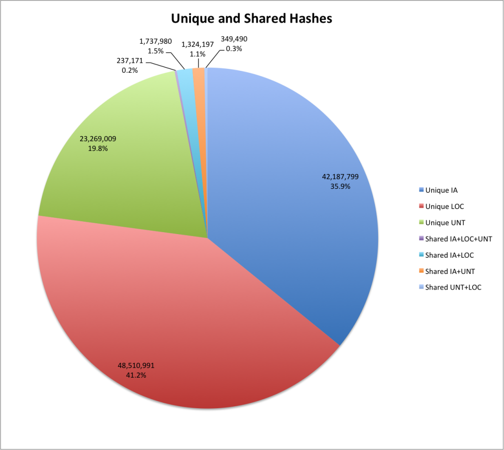 Unique and shared hashes