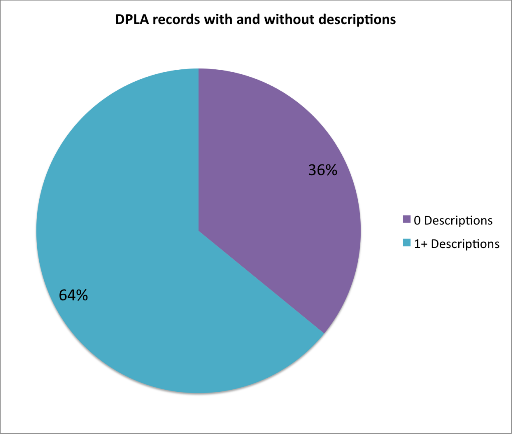 DPLA records with and without descriptions