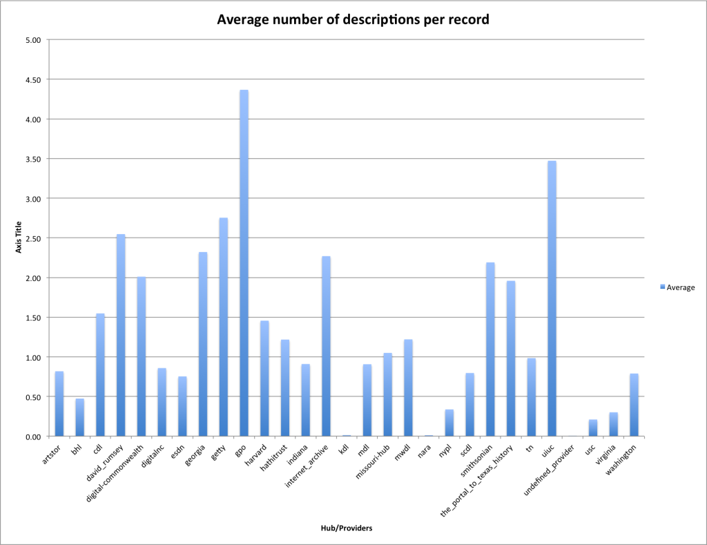 Average number of descriptions per record