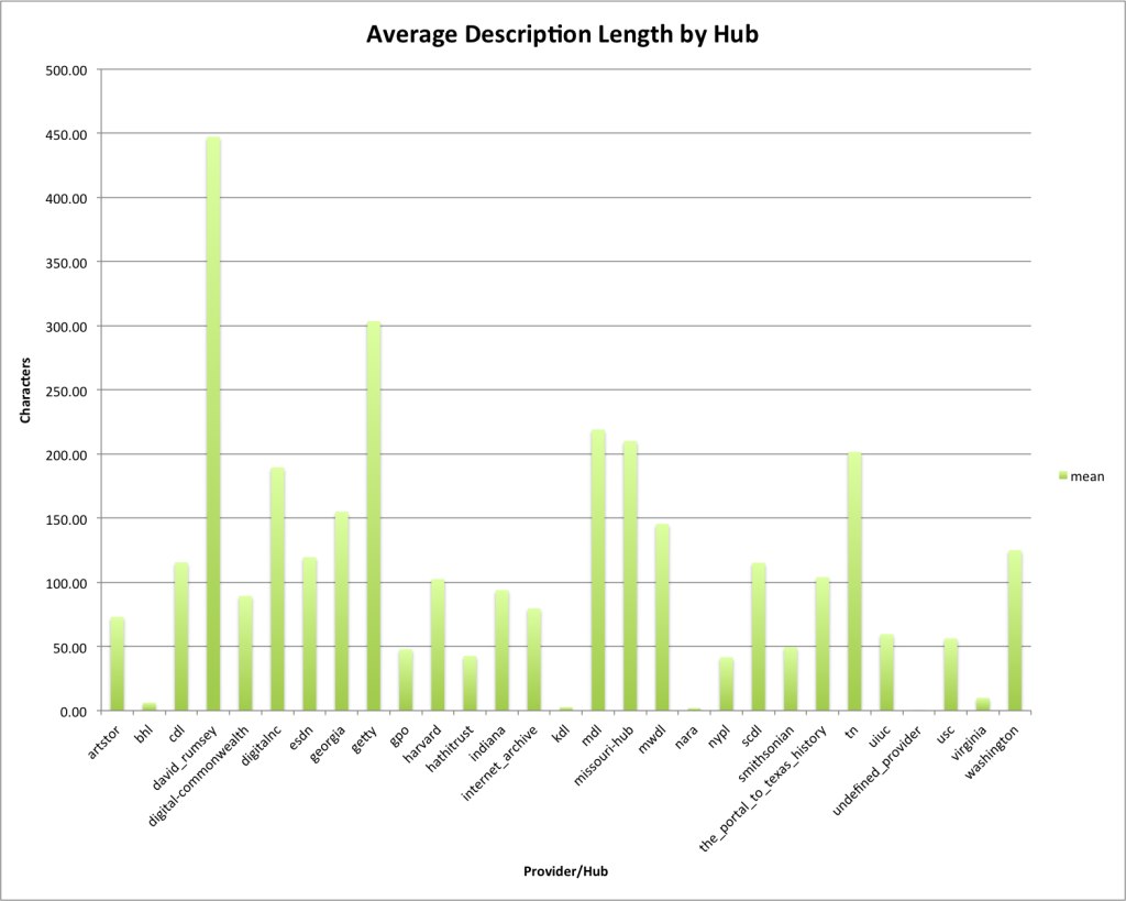 Average Description Length by Hub