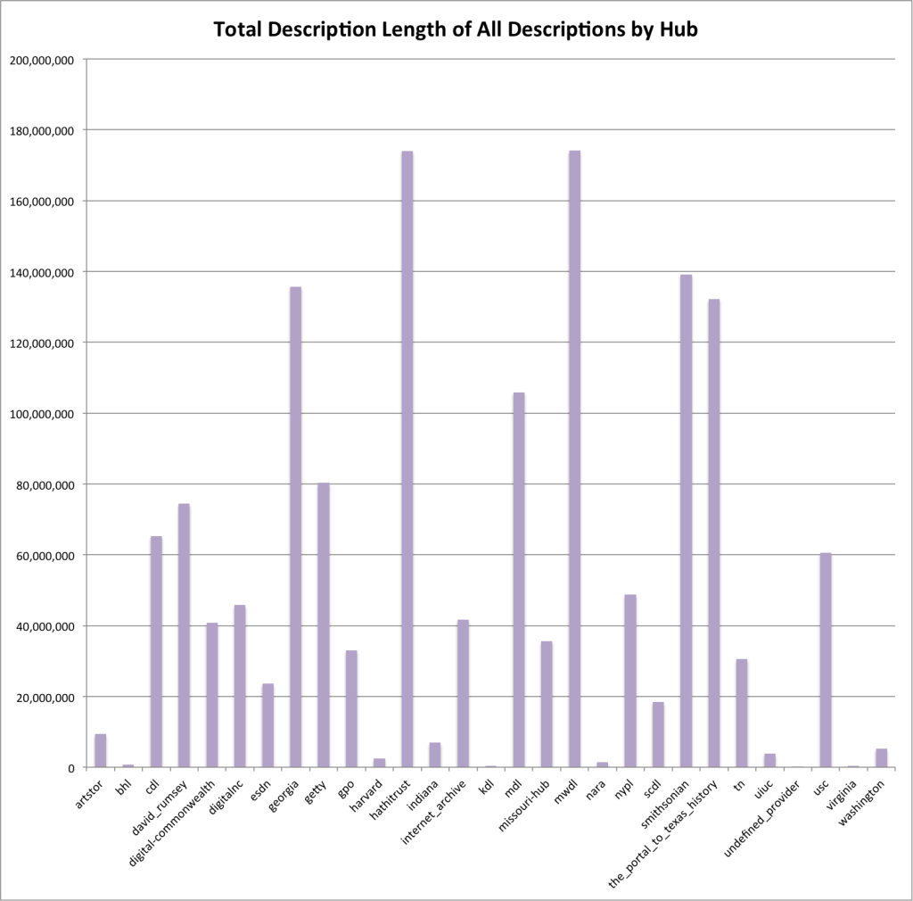 Total Description Length of All Descriptions by Hub 