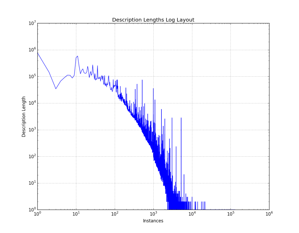 Length of Descriptions in dataset (log-log)