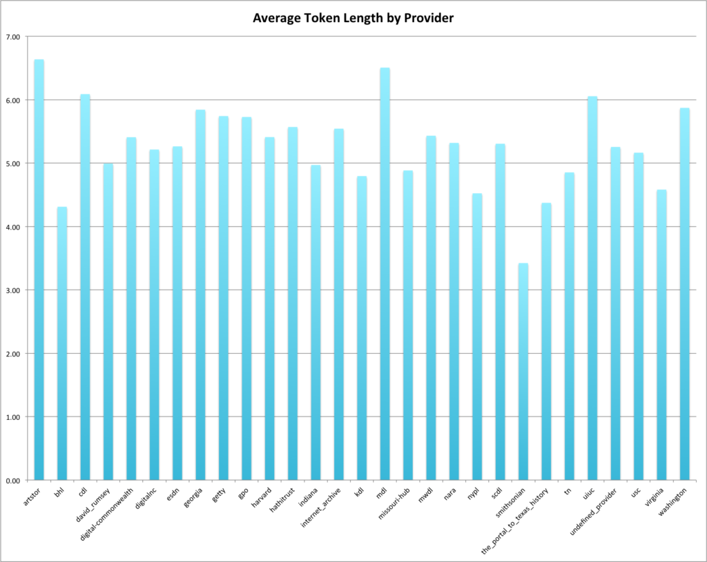 Average Token Length by Provider