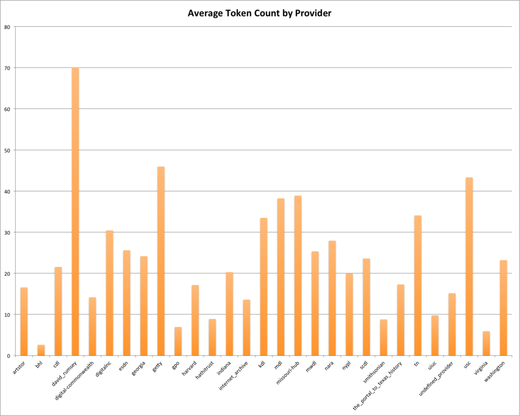 Average Token Count by Provider