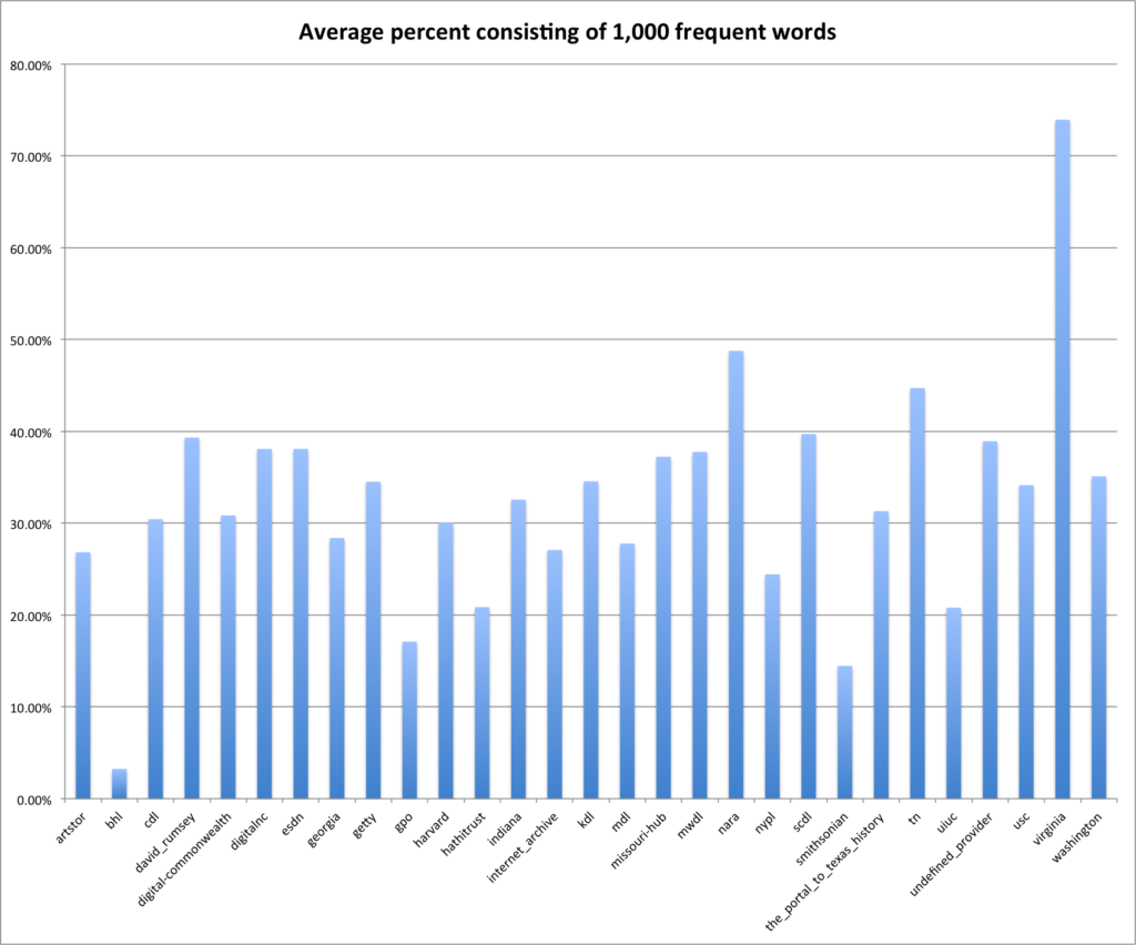 Average percentage of description consisting of 1000 most frequent English words.