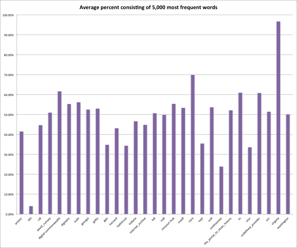Average percentage of description consisting of 5000 most frequent English words.