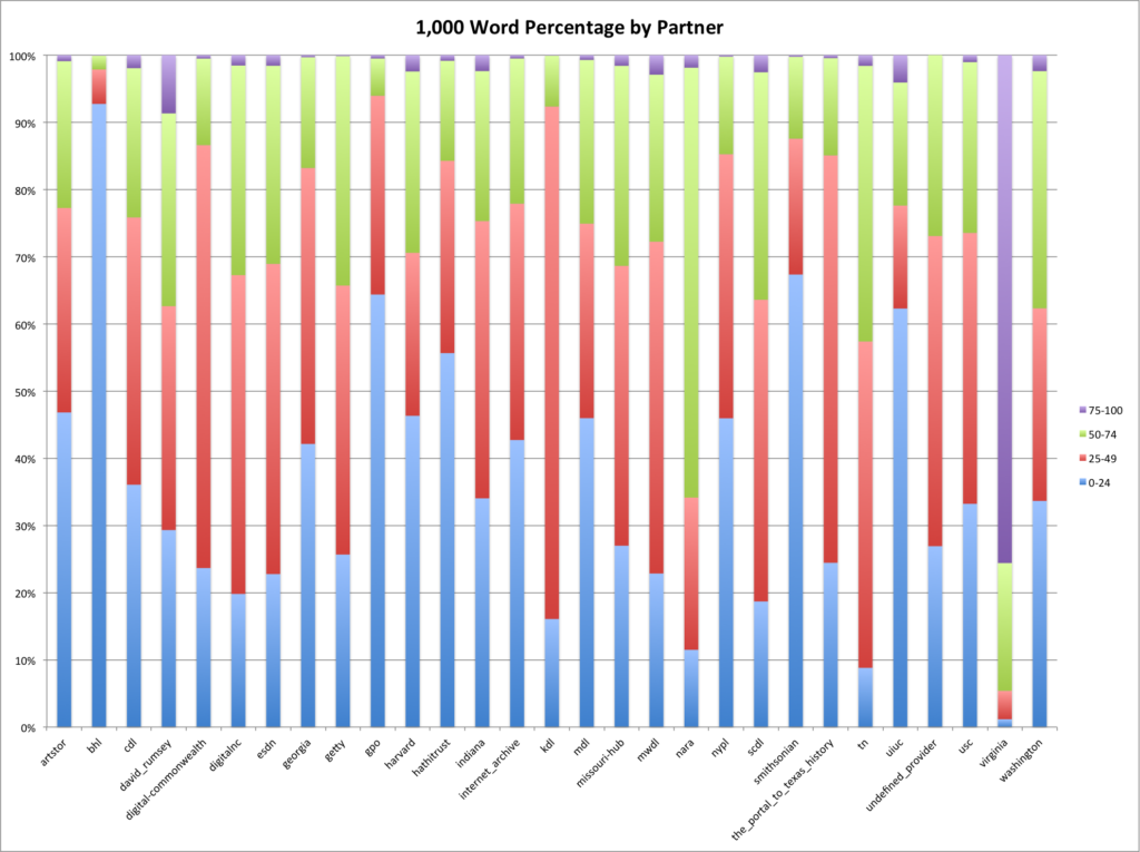 Percentage of descriptions by provider that use 1,000 most frequent English words.