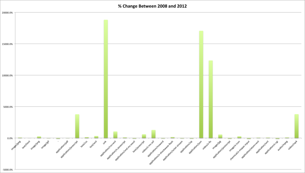 % Change in top 30 mimetypes shared between archives