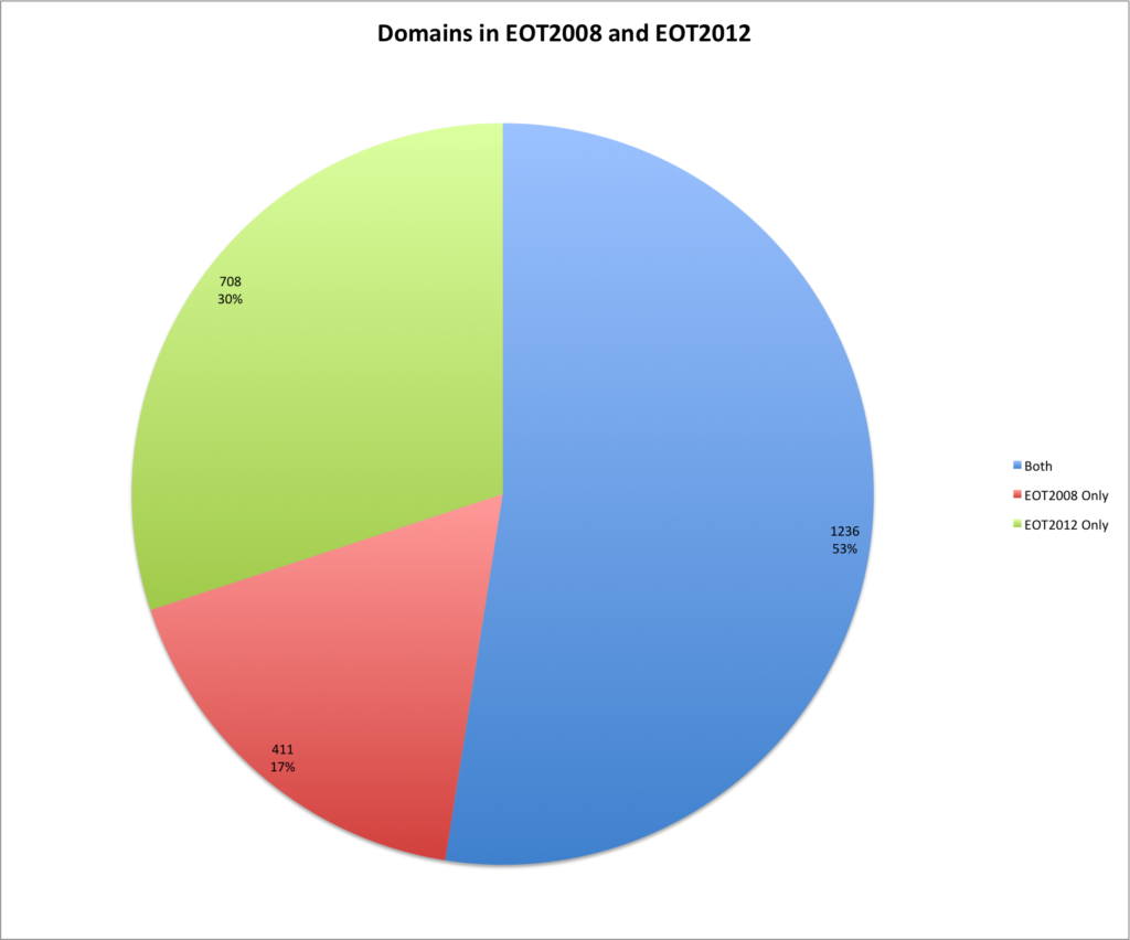 Domains in EOT2008 and E0T2012